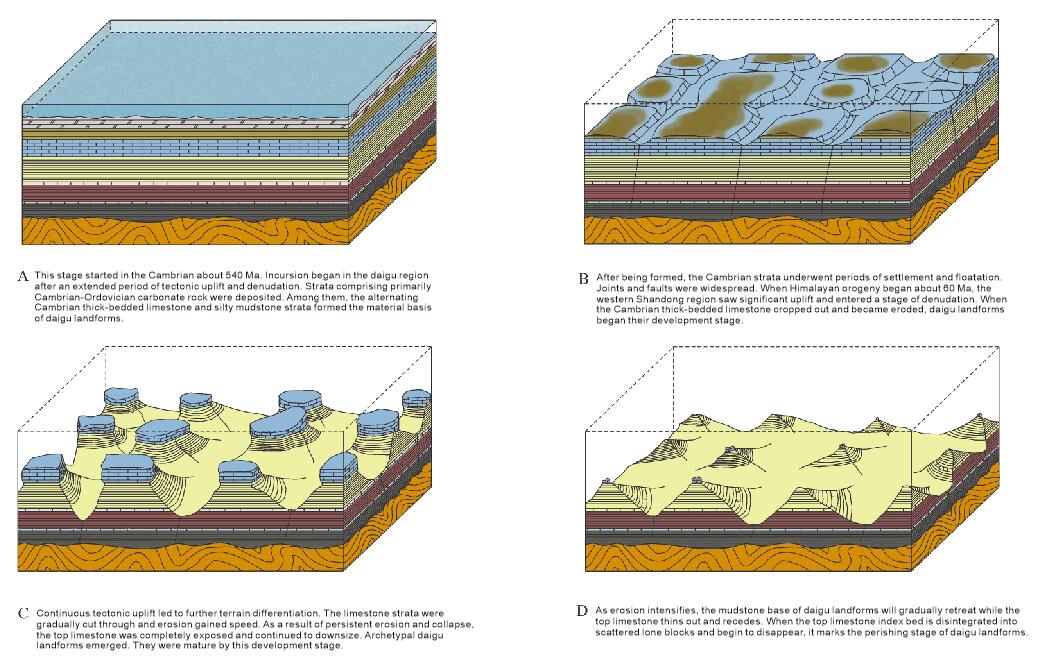 10.1.2 Evolution of Daigu Landforms